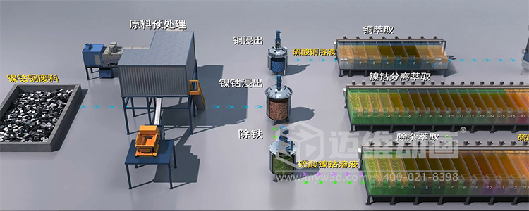 稀缺金屬循環(huán)再生過(guò)程優(yōu)化平臺(tái)三維動(dòng)畫(圖3)